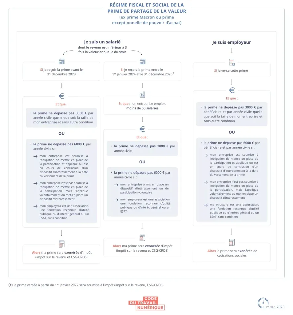 Régimes PPV prime de partage de la valeur